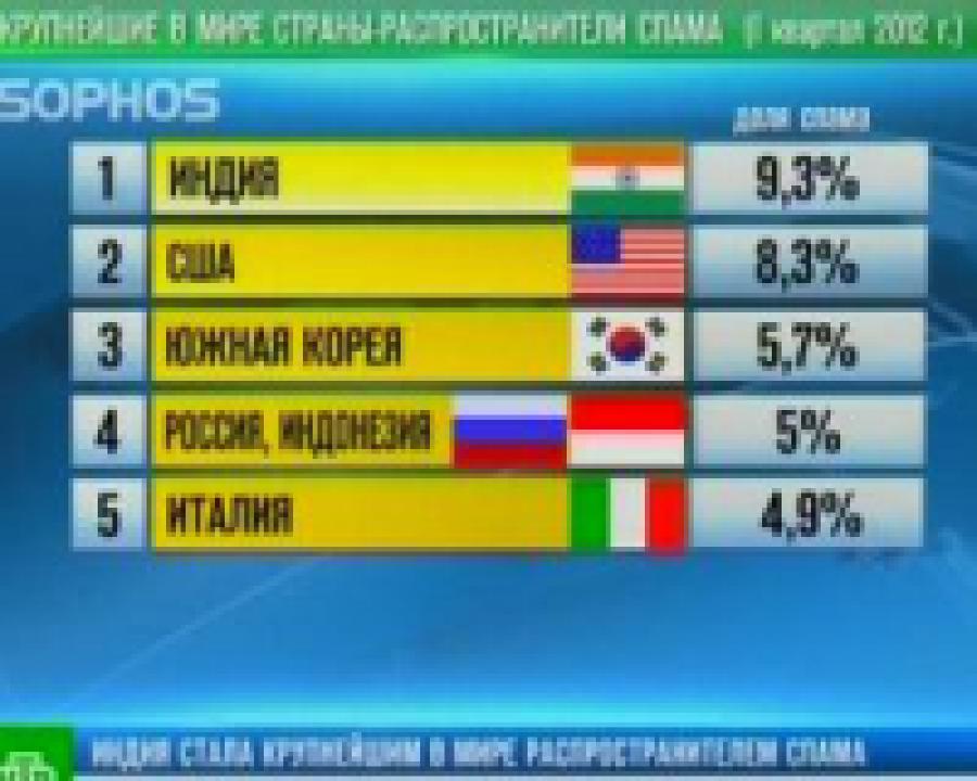 Индия впервые стала крупнейшим источником спама
